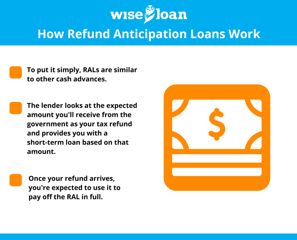 
Tax Refund Anticipation Loans Are More Dangerous Than You Think