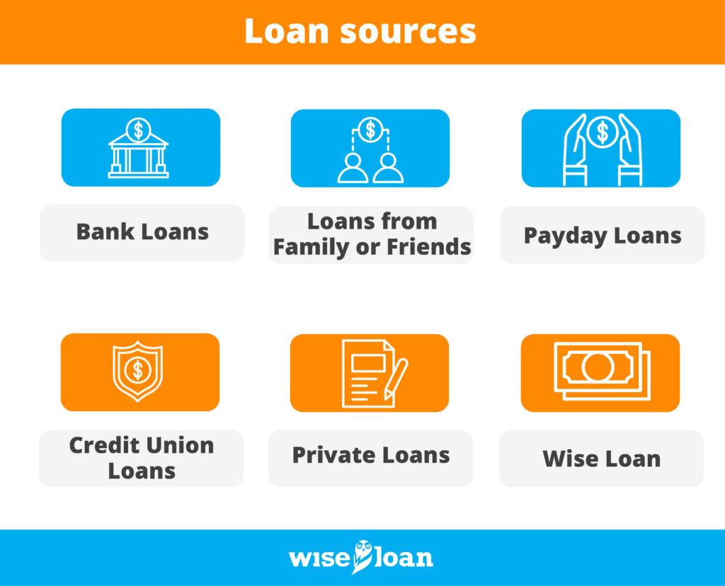 Loan sources