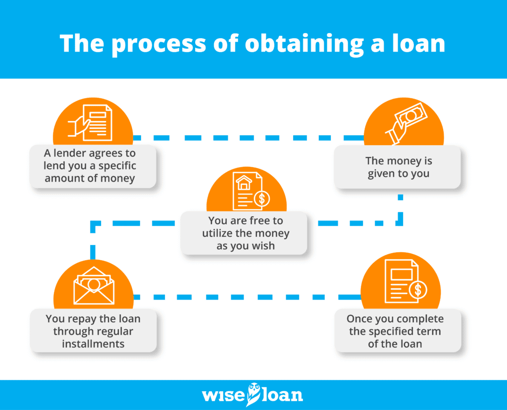 The process of obtaining a loan
