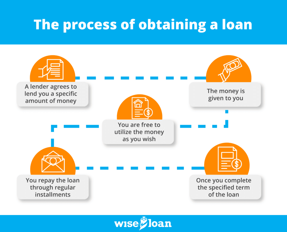 What's The Difference Between Line Of Credit And A Loan? | Wise Loan