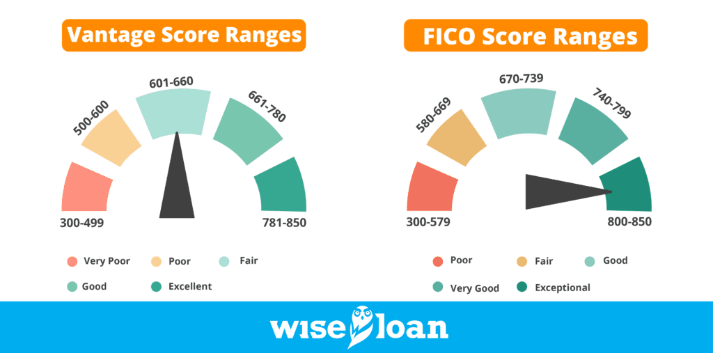 Vantage score range and Fico score range