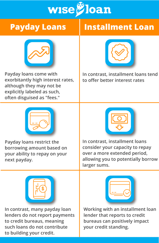 Payday loan vs. Installment loan