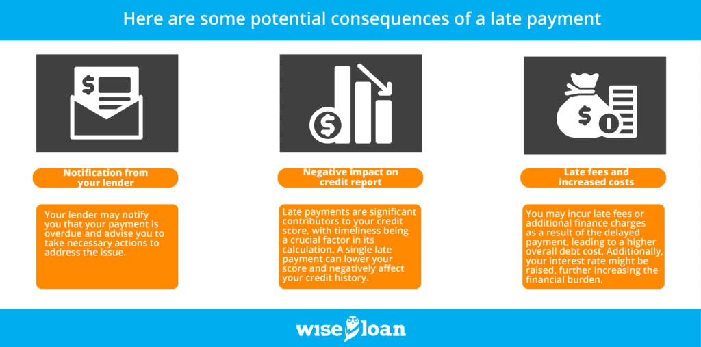 Here are some potential consequences of a late payment