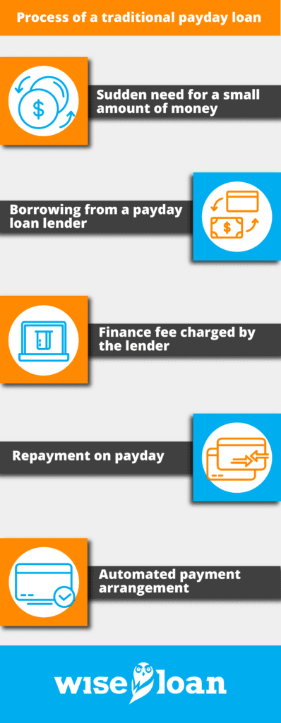Process of a traditional payday loan