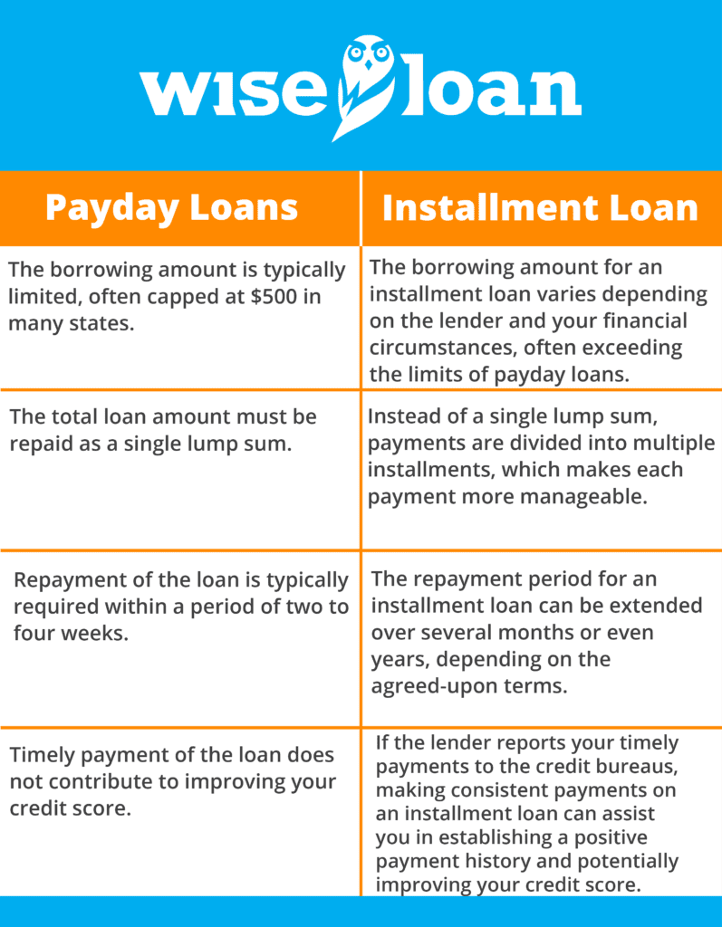 Payday loan vs Installment loan image